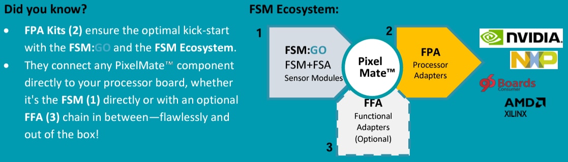 Infographic - FRAMOS FSM:GO-IMX676C 12.6MP/1:1 Optical Sensor Modules